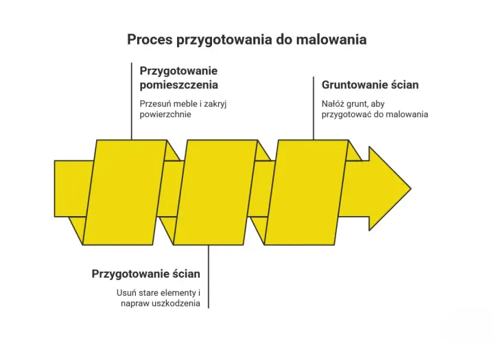 Schemat procesu przygotowania do malowania ścian: przygotowanie pomieszczenia, ścian i gruntowanie. Jakie farby do malowania ścian polecacie?