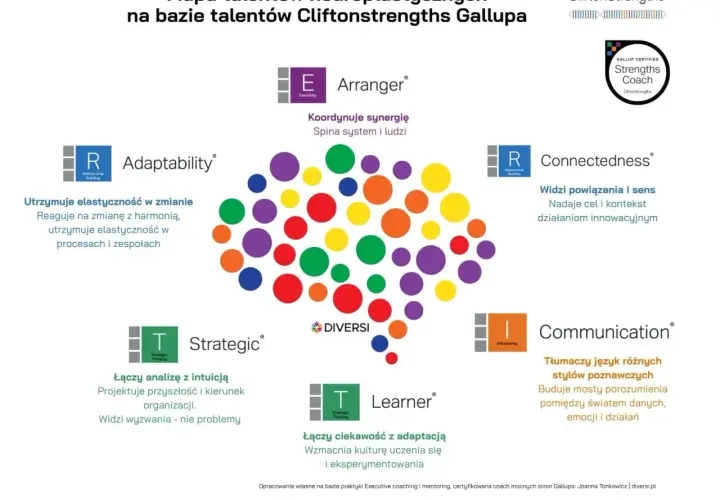 Mapa talentów neuroplastycznych CliftonStrengths Gallupa, klucz do kompetencji przyszłości 2030.