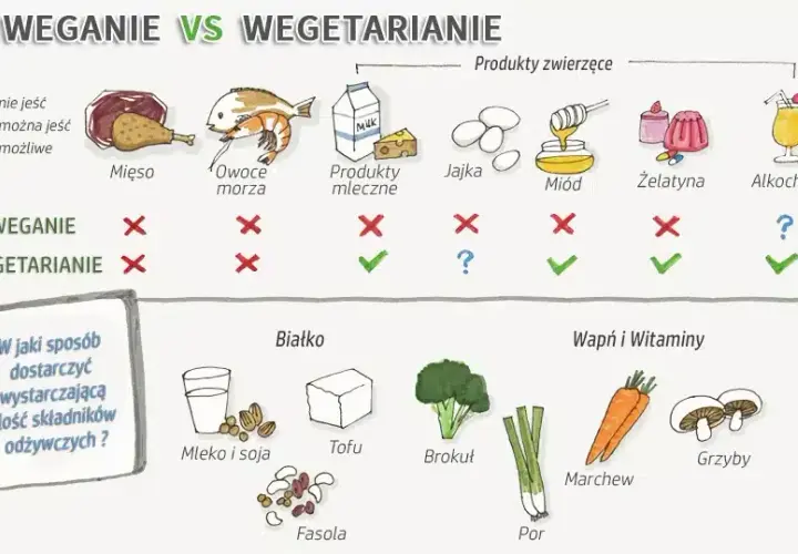 Wegetarianin vs weganin: 5 kluczowych różnic w diecie