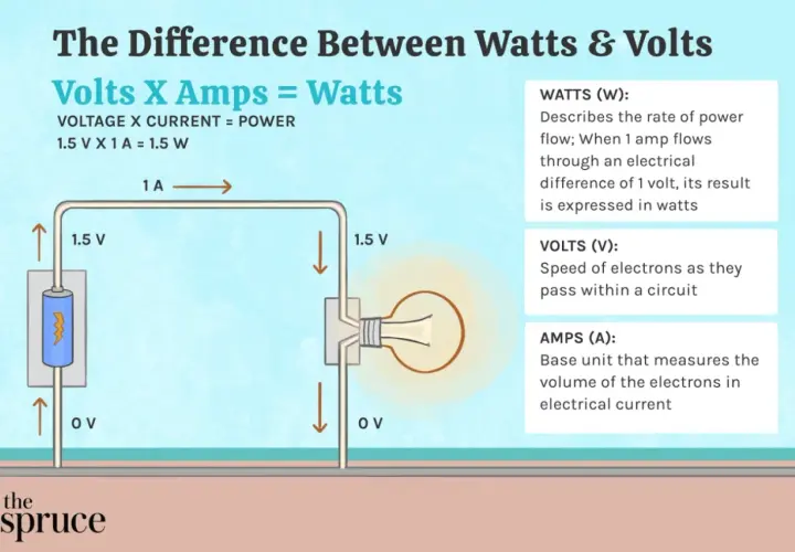 Diagrama ilustra cómo los voltios y amperios se combinan para crear vatios, explicando la diferencia entre estas unidades eléctricas.