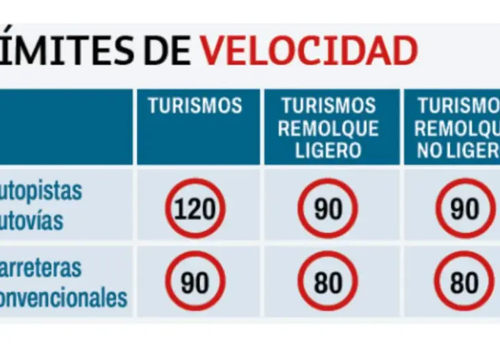 Tabla de límites de velocidad para turismos y remolques en autopistas y carreteras convencionales, mostrando diferentes tipos de velocidad.