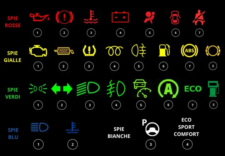 Cruscotto auto: spie rosse indicano problemi urgenti, gialle avvisi, verdi e blu segnalazioni.