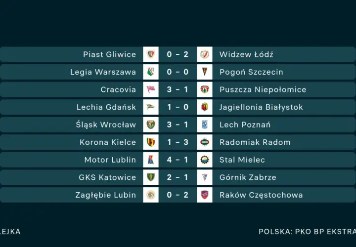 Pilne! Wyniki meczów: Ekstraklasa, LM, Polacy Sprawdź teraz!