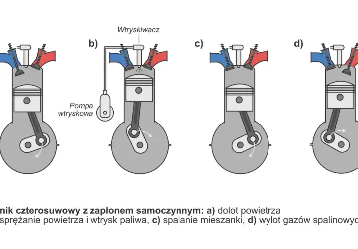 Schemat pracy silnika czterosuwowego: a) dolot powietrza, b) sprężanie i wtrysk paliwa, c) spalanie, d) wylot spalin.