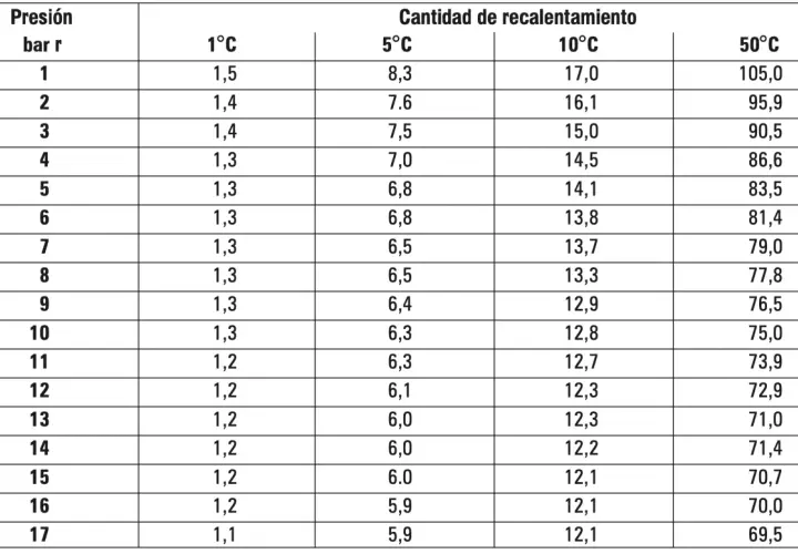 Tabla de vapor saturado con presiones de 1 a 17 bar y cantidades de recalentamiento a 1°C, 5°C, 10°C y 50°C.
