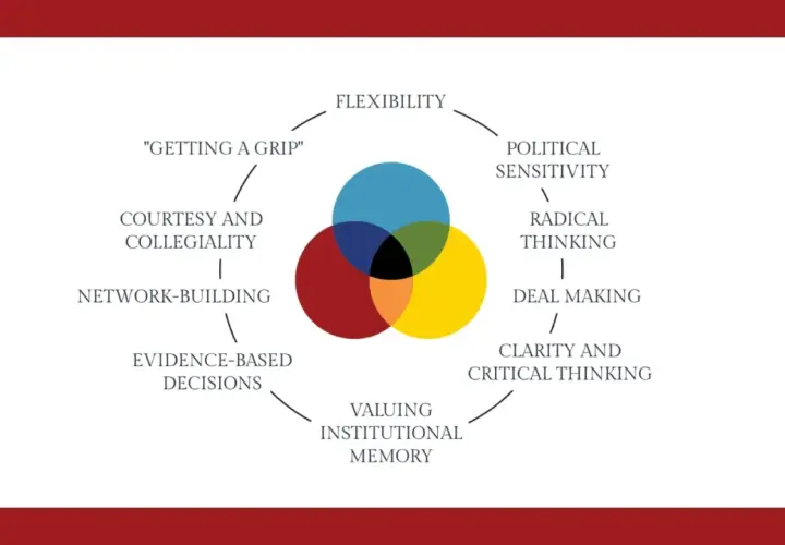 Venn diagram illustrating the qualities of a good public servant: flexibility, political sensitivity, radical thinking, deal making, clarity, evidence-based decisions, valuing institutional memory, network-building, courtesy, and "getting a grip.