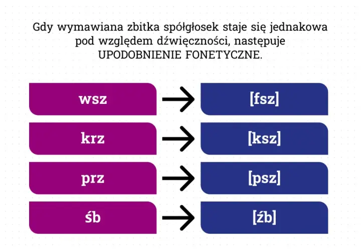 Upodobnienie fonetyczne: wsz [fsz], krz [ksz], prz [psz], śb [źb]. Zwróć uwagę na ę na końcu wyrazu.