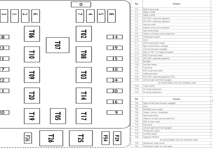 Schemat bezpieczników Iveco Daily: opis bezpieczników F i przekaźników T, z podziałem na funkcje i prąd znamionowy.