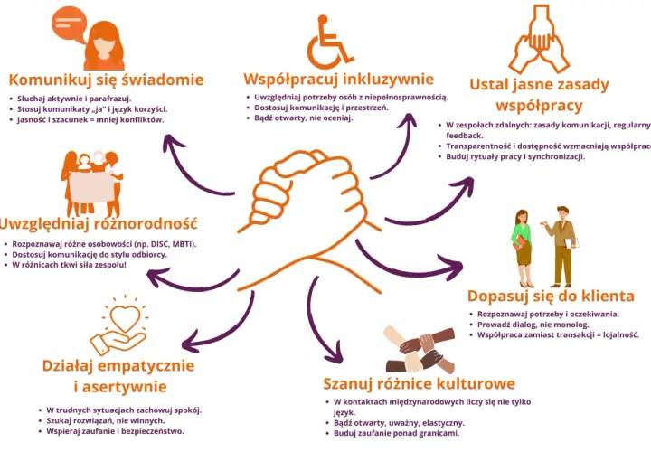 Grafika przedstawia zasady efektywnej współpracy, w tym komunikację, inkluzywność i szacunek dla różnic. Dobry przełożony stosuje te zasady.
