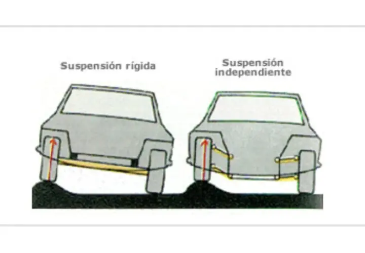 Comparación de tipos de suspensión: rígida vs. independiente. La suspensión rígida muestra un eje conectado, mientras que la independiente tiene brazos separados.