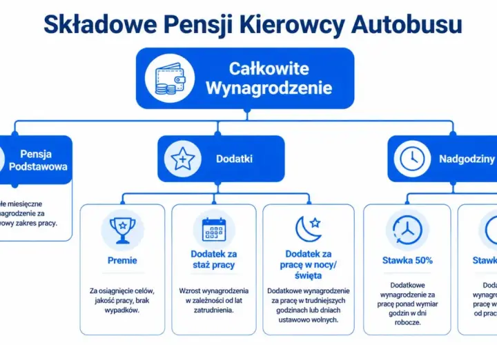 Schemat pokazuje, ile zarabia kierowca autobusu: pensja podstawowa, dodatki (premie, staż, noc/święta) i nadgodziny.