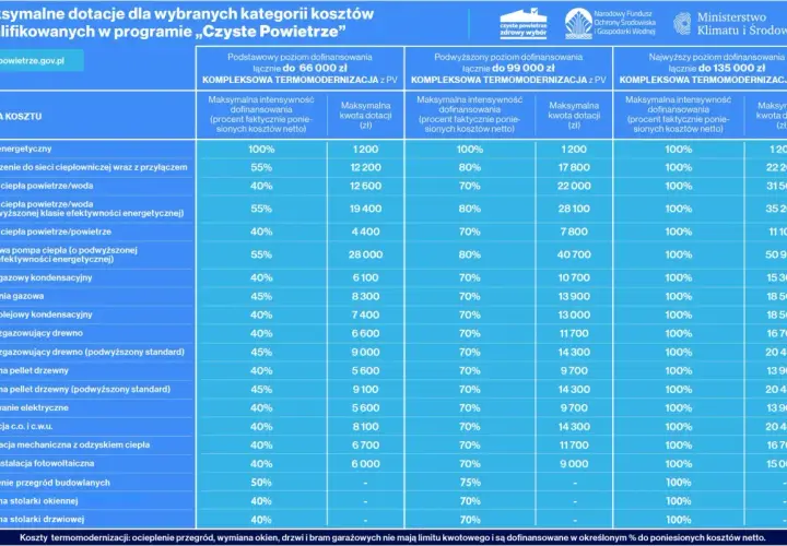 Tabela dotacji do kotłów spełniających wymagania ekoprojektu w programie "Czyste Powietrze".