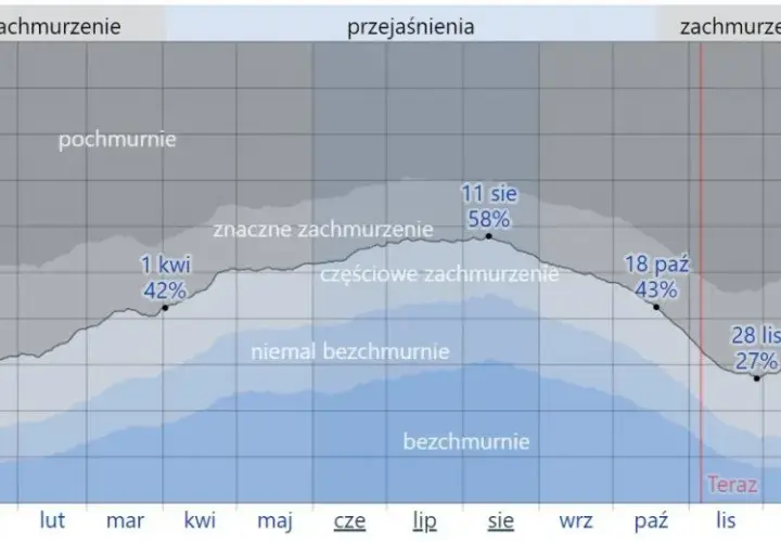 Ilość dni słonecznych w Polsce - sprawdź statystyki i dowiedz się ile jest dni słonecznych w naszym kraju