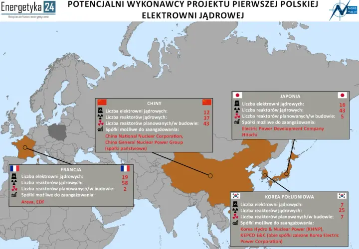 Mapa pokazuje potencjalnych wykonawców elektrowni atomowych w Europie i Azji, z danymi o liczbie reaktorów i spółkach zaangażowanych w Chinach, Japonii, Francji i Korei Południowej.
