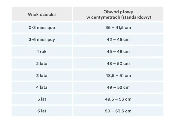 Tabela rozmiarów czapek dziecięcych: wiek dziecka i obwód głowy w cm.