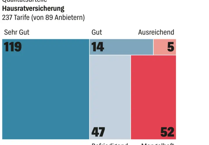 Hausratversicherung: 119 Tarife "Sehr Gut", 14 "Gut", 47 "Befriedigend", 5 "Ausreichend", 52 "Mangelhaft". So zahlt die Hausratversicherung je nach Qualität.