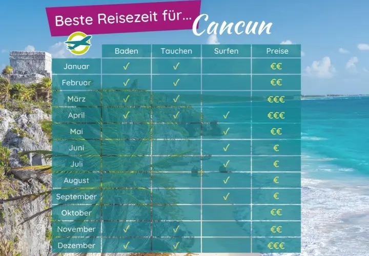 Tabelle zeigt die beste Reisezeit für Cancun: Baden, Tauchen, Surfen & Preise. Ideal für Ihre Mexiko-Reise!