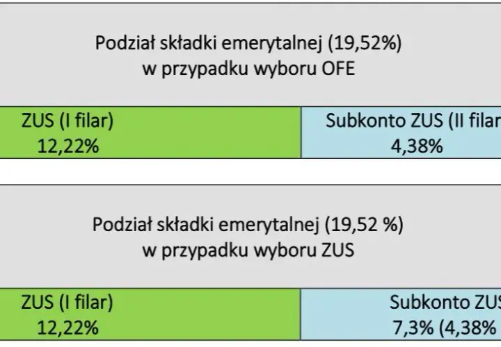 Ile procent pensji wynosi emerytura? Sprawdź, co musisz wiedzieć