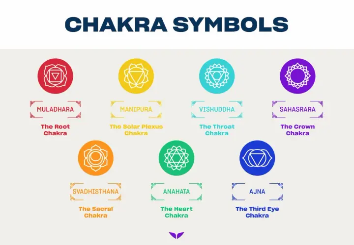 Kolorowe czakry symbole: Muladhara (korzenia), Svadhisthana (sakralna), Manipura (słoneczna), Anahata (serca), Vishuddha (gardła), Ajna (trzeciego oka) i Sahasrara (korony).