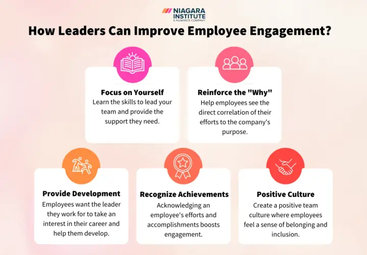 Infographic on how leaders can improve employee engagement, covering self-focus, reinforcing purpose, development, recognition, and positive culture.