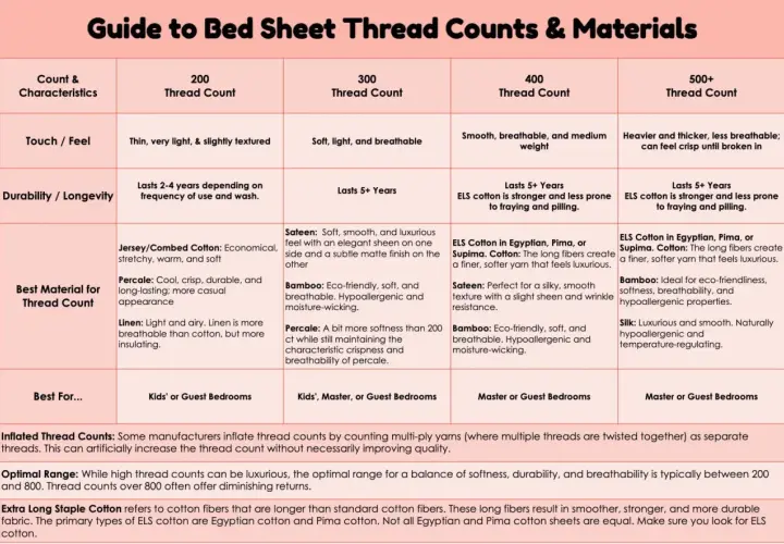 Guide to bed sheet thread counts. Optimal range for best thread count for comforter is 200-800.