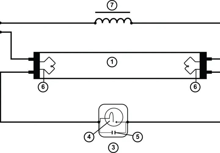 Schemat podłączenia świetlówki 2x18w: dławik (7), świetlówka (1), zapłonnik (3) z kondensatorem (5) i żarnikiem (4), zasilanie (2), startery (6).