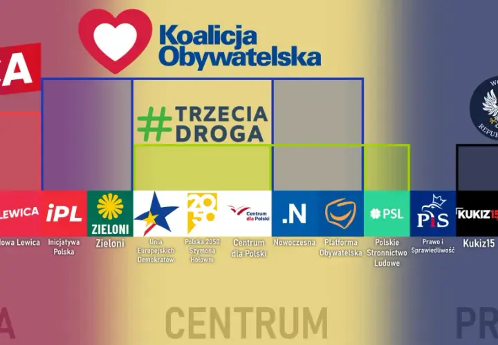 Logo partii politycznych podzielone na Lewicę, Centrum i Prawicę.