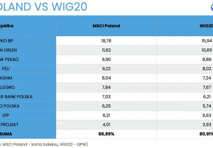 Tabela porównująca skład MSCI Poland i WIG20, z wagami spółek takich jak PKO BP, PKN Orlen, PZU.