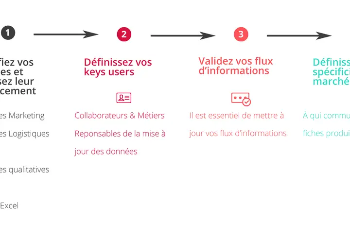 Schéma du pim marketing : identifier données, définir utilisateurs clés, valider flux d'informations, définir spécificités marchés.