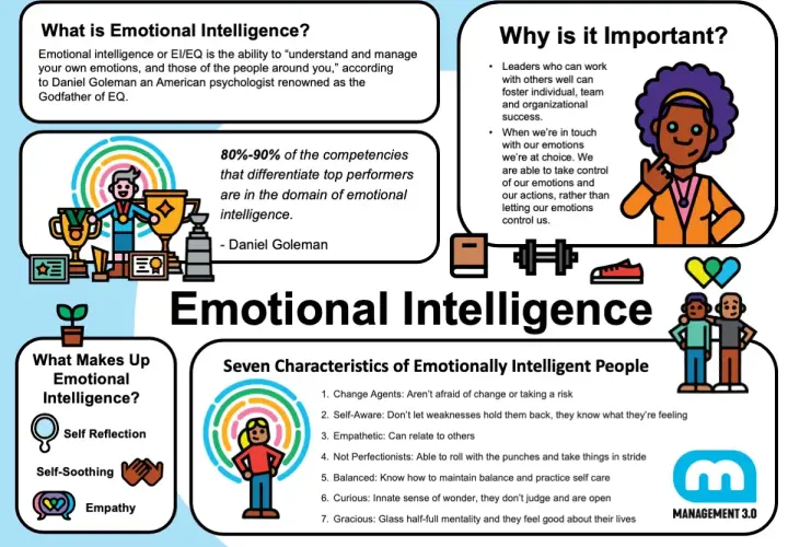 Infographic on emotional intelligence training for managers, defining EI, its importance, and characteristics of emotionally intelligent people.