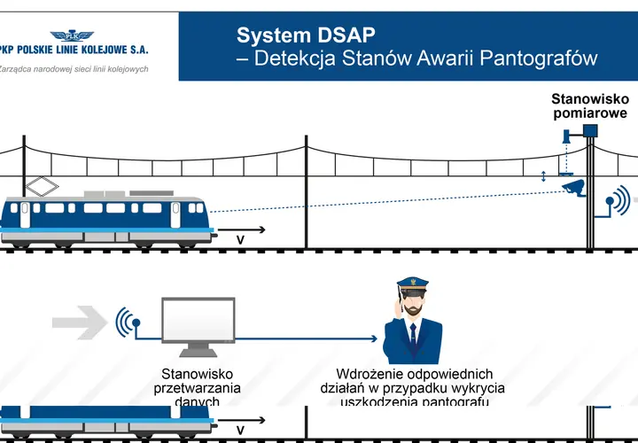 System DSAP monitoruje pantografy pociągów. Kamery i czujniki wykrywają uszkodzenia, a dane trafiają do stanowiska przetwarzania.