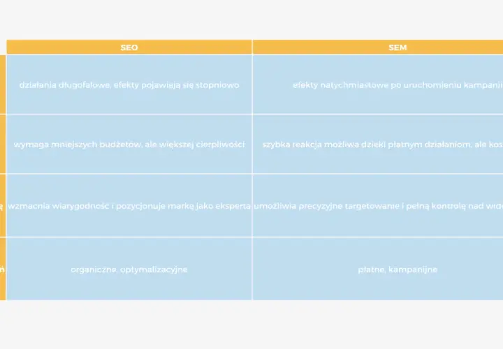 Tabela porównująca SEO i SEM: czas efektów, koszty, wpływ na markę i charakter działań. SEO to długofalowe działania, SEM to natychmiastowe efekty.