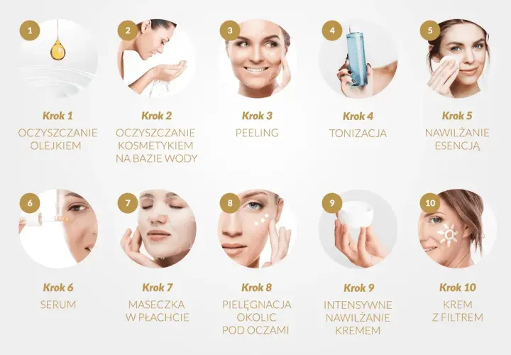 10 kroków do rozświetlonej cery: od oczyszczania olejkiem i kosmetykiem na bazie wody, przez peeling, tonizację, esencję, serum, maseczkę, pielęgnację okolic oczu, krem, aż po krem z filtrem.