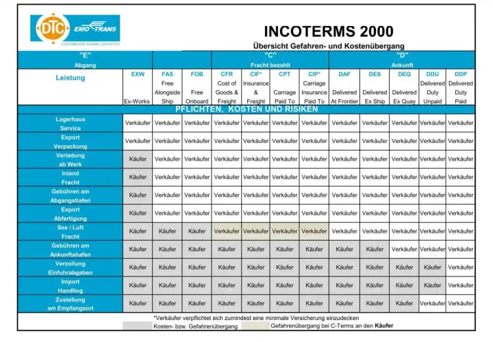 Übersicht der Incoterms 2000: Gefahren- und Kostenübergang. Die Tabelle zeigt die Verantwortlichkeiten von Käufer und Verkäufer für verschiedene Leistungen, wie z.B. Lagerhaus, Export und Fracht, unter verschiedenen Klauseln wie EXW, FOB, CFR, CIF, CPT...