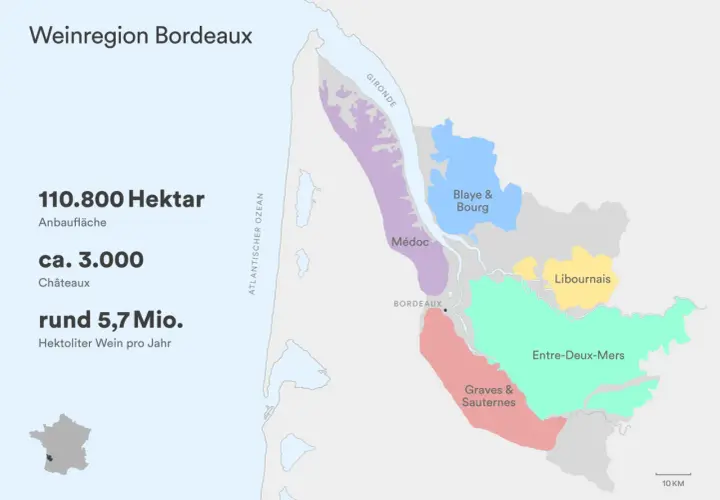 Karte der Weinregion Bordeaux: 110.800 Hektar Anbaufläche, ca. 3.000 Châteaux, rund 5,7 Mio. Hektoliter Wein pro Jahr. Zeigt Médoc, Graves & Sauternes, Entre-Deux-Mers, Blaye & Bourg, Libournais.