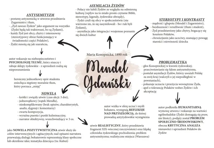 Mendel Gdański streszczenie: Czy wiesz, co umarło w Mendlu?