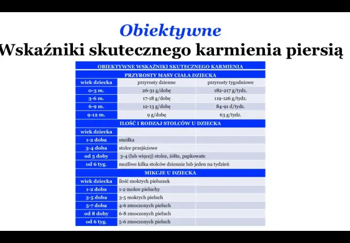 Tabela z wskaźnikami skutecznego karmienia piersią dla noworodka 3 tygodnie: przyrosty masy, stolce i mikcje.