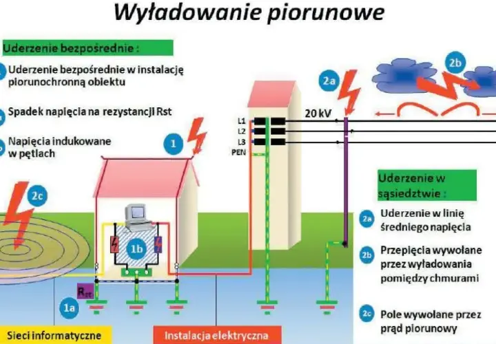 Schemat pokazuje, gdzie zamontować ogranicznik przepięć: przy instalacji piorunochronnej, w sieciach informatycznych i elektrycznych, chroniąc przed uderzeniami bezpośrednimi i w sąsiedztwie.