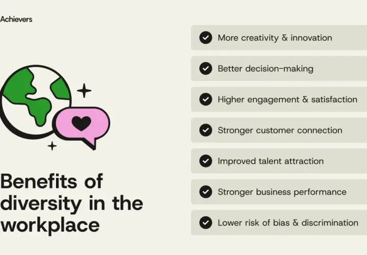The image highlights why diversity is important in the workplace, showing a globe and a speech bubble with a heart, alongside benefits like innovation and better decision-making.