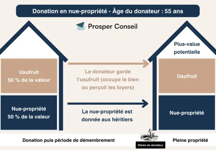 Schéma expliquant la donation en nue-propriété : le donateur garde l'usufruit, les héritiers reçoivent la nue-propriété, aboutissant à la pleine propriété au décès.