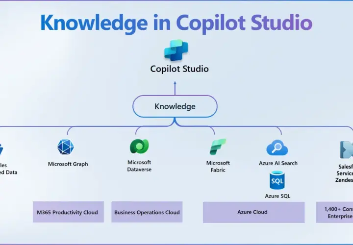 Copilot Studio centralise la connaissance à partir de diverses sources, comme les fichiers locaux, Microsoft Graph, Dataverse, et plus de 1400 connecteurs, pour alimenter un agent virtuel.