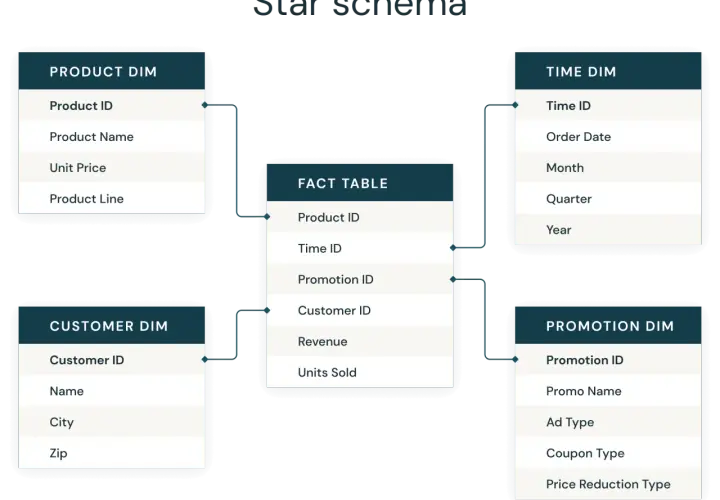 Schema a stella che collega una tabella dei fatti centrale a dimensioni di prodotto, cliente, tempo e promozione, mostrando le relazioni tra i dati.
