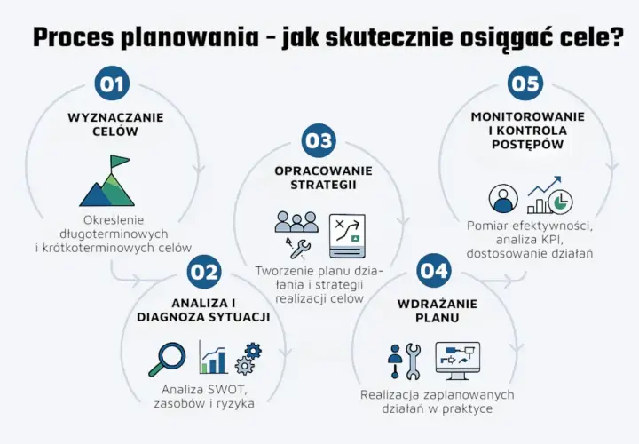 Schemat procesu planowania: wyznaczanie celów, analiza sytuacji, opracowanie strategii, wdrażanie planu i monitorowanie postępów. Klucz do osiągania życiowych celów.