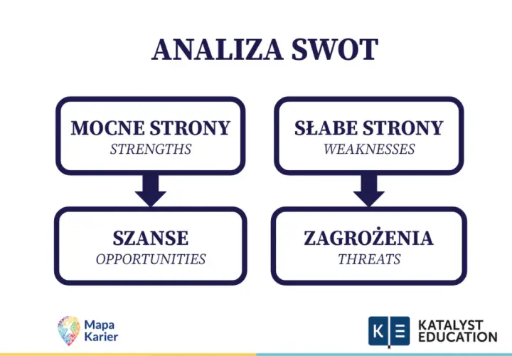 Analiza SWOT: mocne strony ucznia, słabe strony, szanse i zagrożenia. Przykłady mocnych stron ucznia to np. systematyczność i chęć nauki.