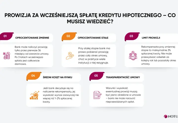 Informacje o prowizji za wcześniejszą spłatę kredytu hipotecznego: oprocentowanie, limit prowizji, średni koszt, transparentność. Zwrot odsetek jest możliwy.