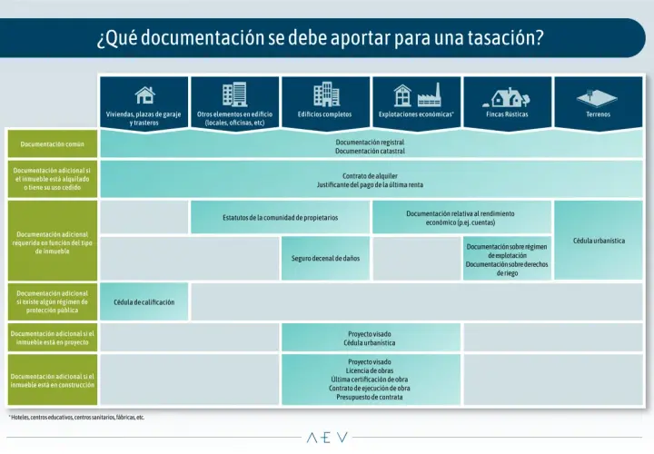 Diagrama de flujo sobre la documentación necesaria para la tasación de locales comerciales y otros inmuebles.