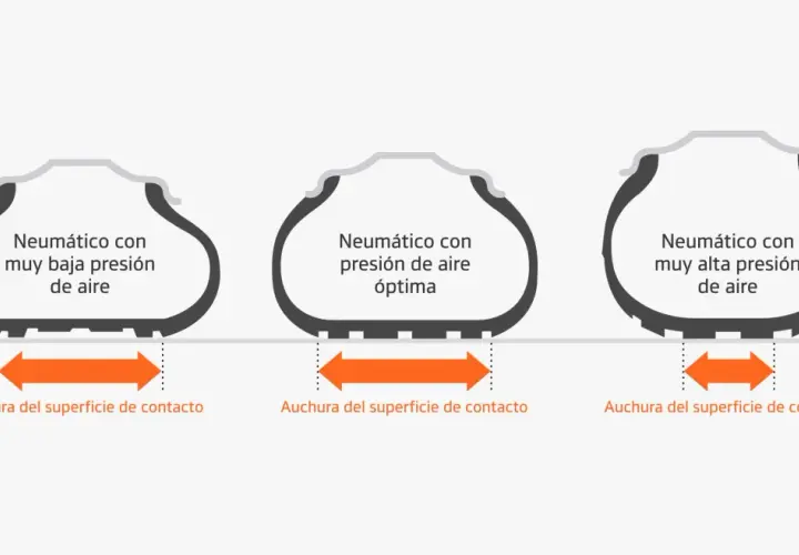 Ilustración muestra cómo la presión de aire afecta el contacto del neumático con la carretera: baja presión, presión óptima y alta presión.