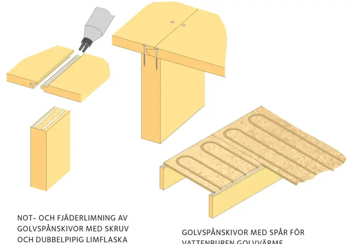 Illustrationer visar hur golvspånskivor limmas och skruvas ihop, samt hur de förbereds för vattenburen golvvärme. Ingen spika i betong här.