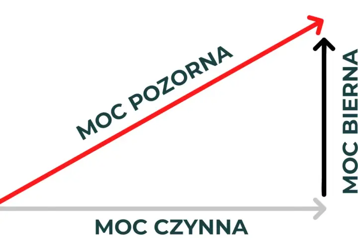 1kVA ile to kW? Poznaj prosty sposób przeliczania mocy