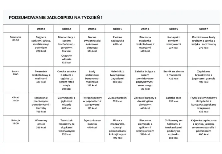 Kompletny jadłospis dla całej rodziny na tydzień: 35 prostych przepisów